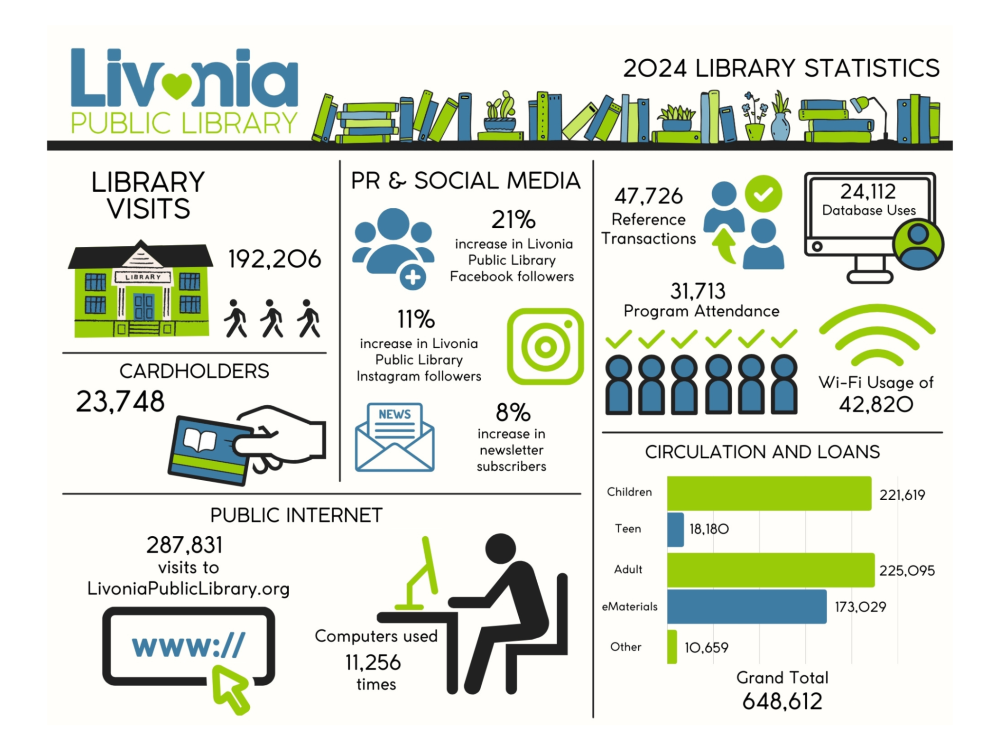 Infographic showing 2024 library statistics for Livonia Public Library including 192,206 library visits, 23,748 cardholders, 287,831 website visits, 11,256 computer uses, 47,726 reference transactions, 31,713 program attendance, 24,112 database uses, 42,820 Wi-Fi sessions, social media growth of 21 percent on Facebook and 11 percent on Instagram, 8 percent increase in newsletter subscribers, and total circulation and loans of 648,612 across children, teen, adult, and eMaterials categories
