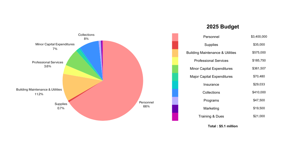 Pie chart and table showing 2025 budget breakdown with 66 percent allocated to personnel, 11.2 percent to building maintenance and utilities, 8 percent to collections, 7 percent to minor capital expenditures, 3.6 percent to professional services, 0.7 percent to supplies, and smaller amounts for insurance, programs, marketing, and training and dues, totaling 5.1 million dollars