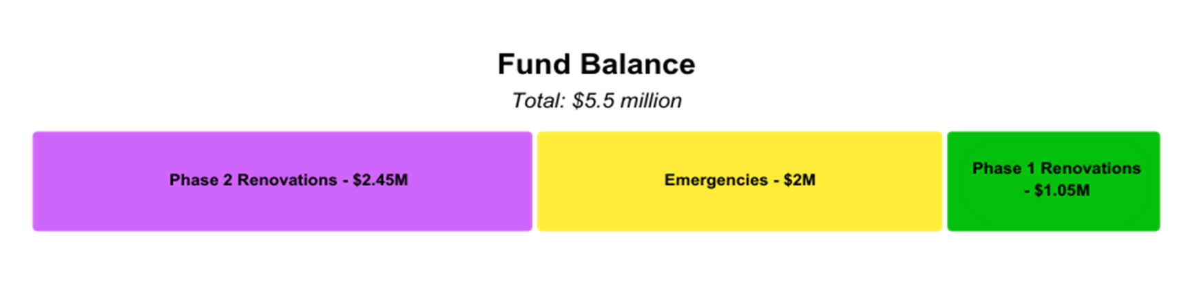Graphic showing fund balance total of 5.5 million dollars allocated to 2.45 million for phase 2 renovations, 2 million for emergencies, and 1.05 million for phase 1 renovations