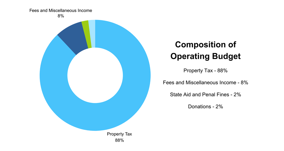 Donut chart showing composition of operating budget with 88 percent from property tax, 8 percent from fees and miscellaneous income, 2 percent from state aid and penal fines, and 2 percent from donations